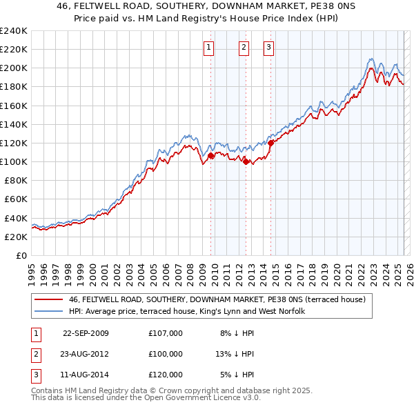 46, FELTWELL ROAD, SOUTHERY, DOWNHAM MARKET, PE38 0NS: Price paid vs HM Land Registry's House Price Index