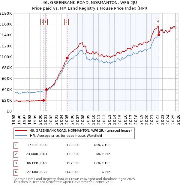 46, GREENBANK ROAD, NORMANTON, WF6 2JU: Price paid vs HM Land Registry's House Price Index