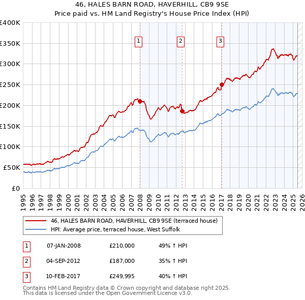 46, HALES BARN ROAD, HAVERHILL, CB9 9SE: Price paid vs HM Land Registry's House Price Index