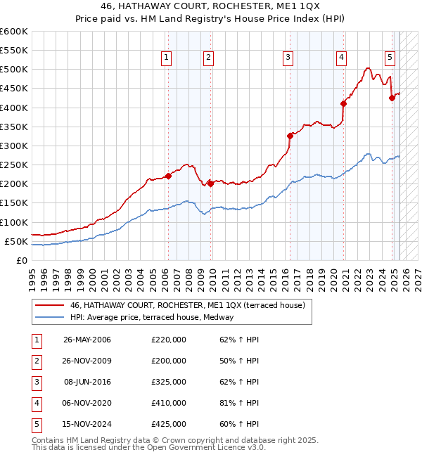 46, HATHAWAY COURT, ROCHESTER, ME1 1QX: Price paid vs HM Land Registry's House Price Index