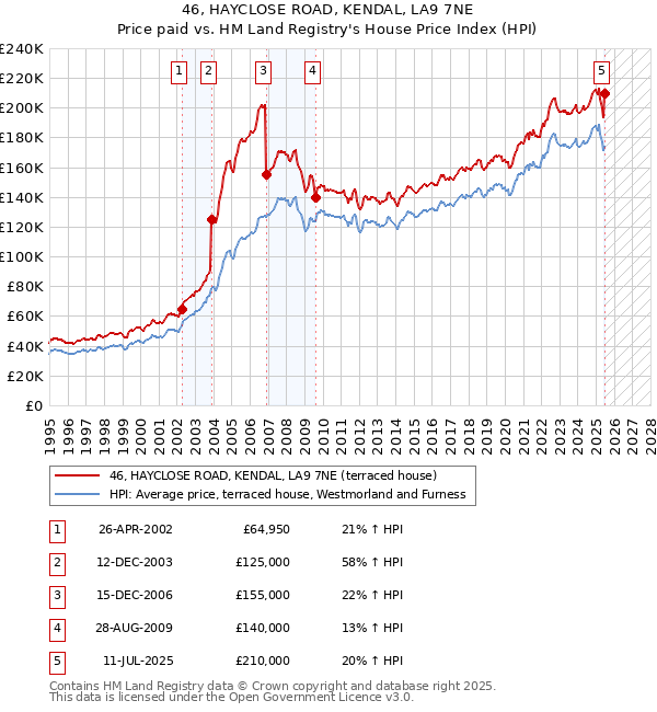 46, HAYCLOSE ROAD, KENDAL, LA9 7NE: Price paid vs HM Land Registry's House Price Index