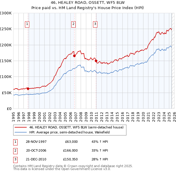 46, HEALEY ROAD, OSSETT, WF5 8LW: Price paid vs HM Land Registry's House Price Index