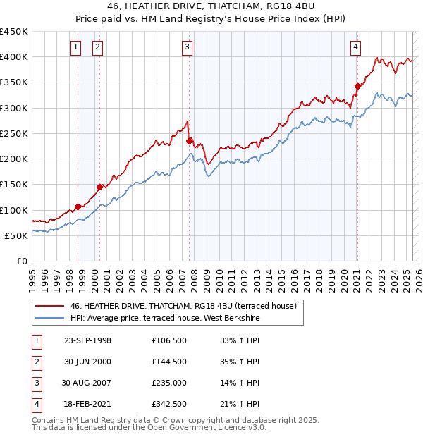 46, HEATHER DRIVE, THATCHAM, RG18 4BU: Price paid vs HM Land Registry's House Price Index