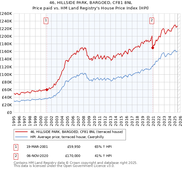 46, HILLSIDE PARK, BARGOED, CF81 8NL: Price paid vs HM Land Registry's House Price Index