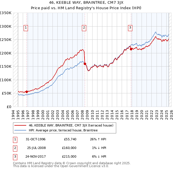 46, KEEBLE WAY, BRAINTREE, CM7 3JX: Price paid vs HM Land Registry's House Price Index