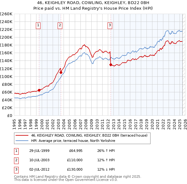 46, KEIGHLEY ROAD, COWLING, KEIGHLEY, BD22 0BH: Price paid vs HM Land Registry's House Price Index