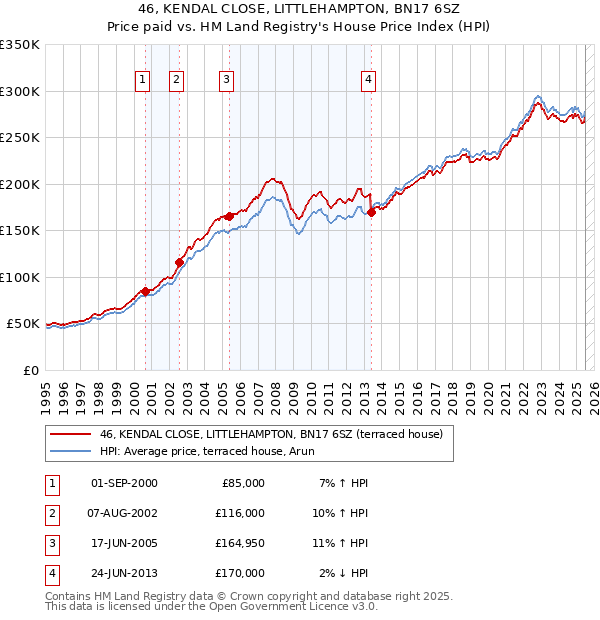 46, KENDAL CLOSE, LITTLEHAMPTON, BN17 6SZ: Price paid vs HM Land Registry's House Price Index