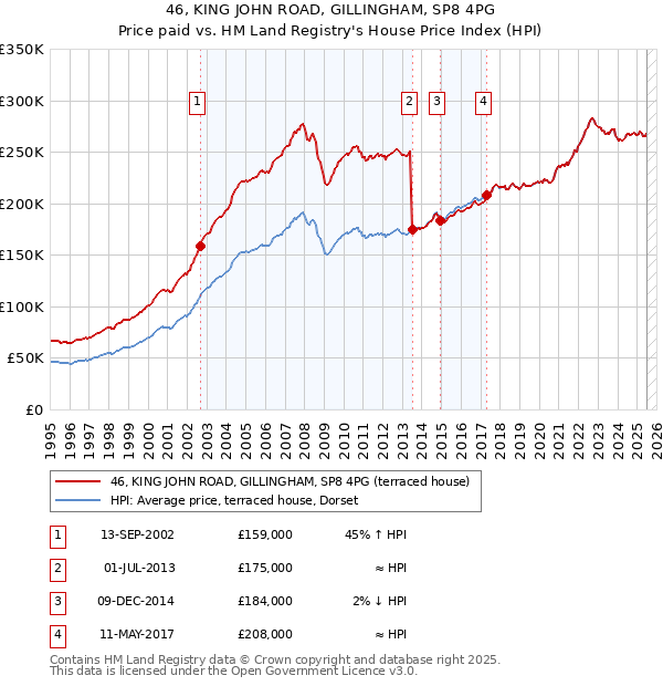 46, KING JOHN ROAD, GILLINGHAM, SP8 4PG: Price paid vs HM Land Registry's House Price Index