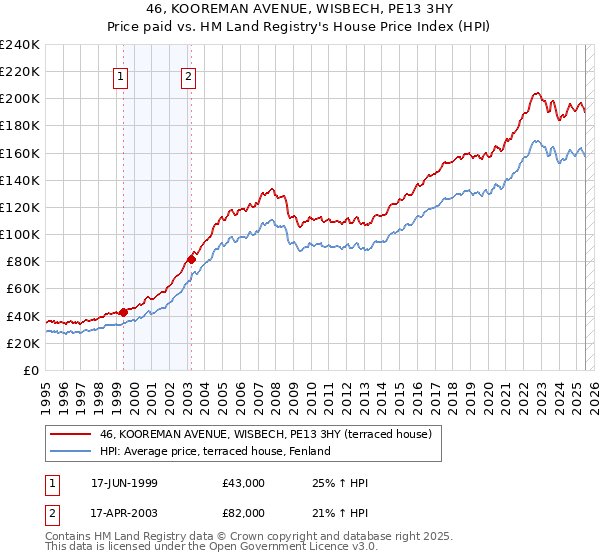 46, KOOREMAN AVENUE, WISBECH, PE13 3HY: Price paid vs HM Land Registry's House Price Index