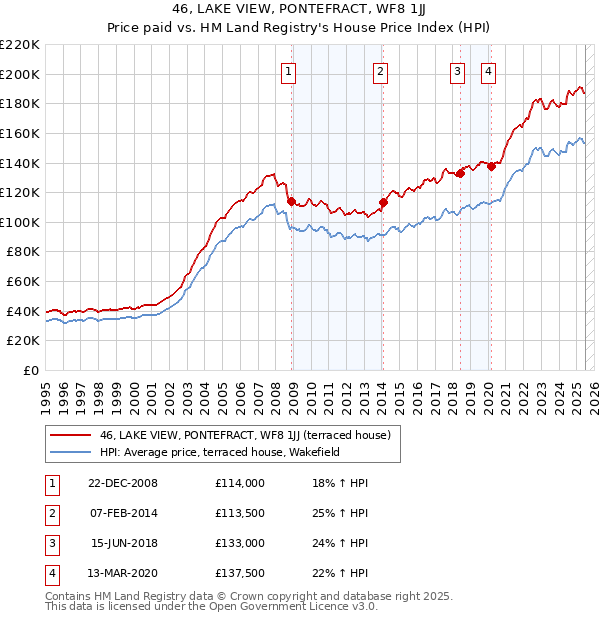 46, LAKE VIEW, PONTEFRACT, WF8 1JJ: Price paid vs HM Land Registry's House Price Index