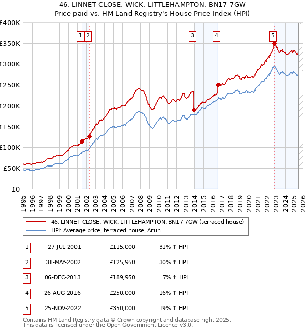 46, LINNET CLOSE, WICK, LITTLEHAMPTON, BN17 7GW: Price paid vs HM Land Registry's House Price Index