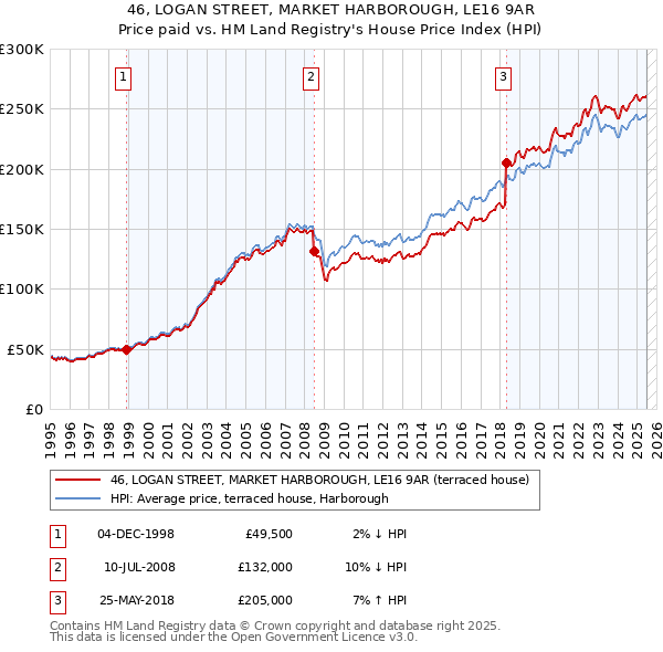 46, LOGAN STREET, MARKET HARBOROUGH, LE16 9AR: Price paid vs HM Land Registry's House Price Index