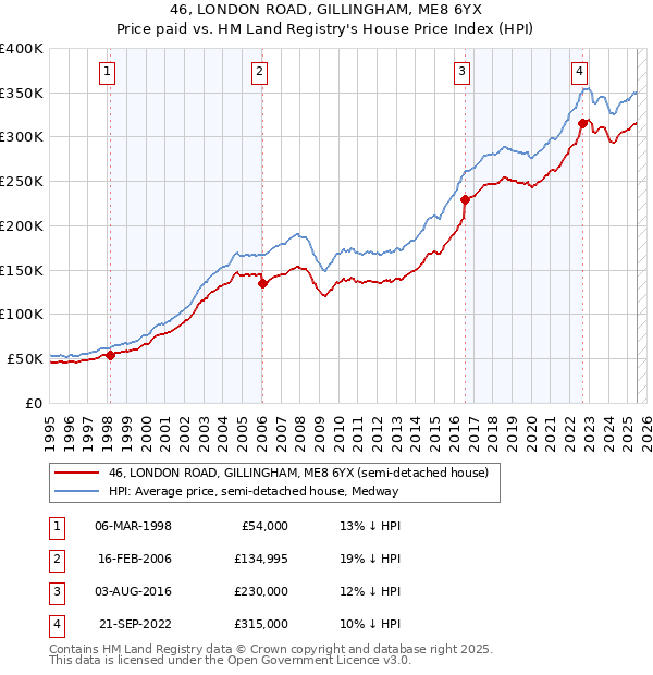 46, LONDON ROAD, GILLINGHAM, ME8 6YX: Price paid vs HM Land Registry's House Price Index