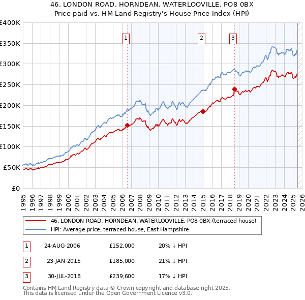 46, LONDON ROAD, HORNDEAN, WATERLOOVILLE, PO8 0BX: Price paid vs HM Land Registry's House Price Index