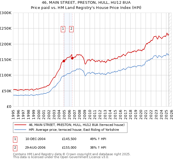 46, MAIN STREET, PRESTON, HULL, HU12 8UA: Price paid vs HM Land Registry's House Price Index