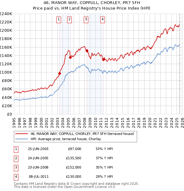 46, MANOR WAY, COPPULL, CHORLEY, PR7 5FH: Price paid vs HM Land Registry's House Price Index