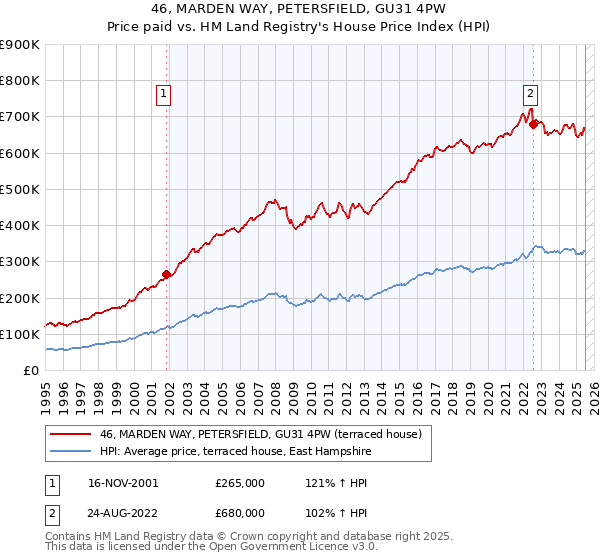 46, MARDEN WAY, PETERSFIELD, GU31 4PW: Price paid vs HM Land Registry's House Price Index