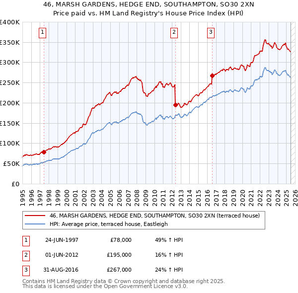 46, MARSH GARDENS, HEDGE END, SOUTHAMPTON, SO30 2XN: Price paid vs HM Land Registry's House Price Index