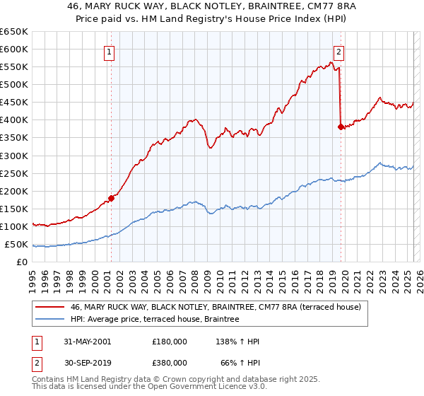 46, MARY RUCK WAY, BLACK NOTLEY, BRAINTREE, CM77 8RA: Price paid vs HM Land Registry's House Price Index