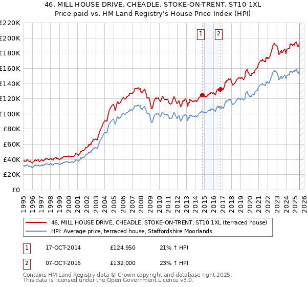 46, MILL HOUSE DRIVE, CHEADLE, STOKE-ON-TRENT, ST10 1XL: Price paid vs HM Land Registry's House Price Index