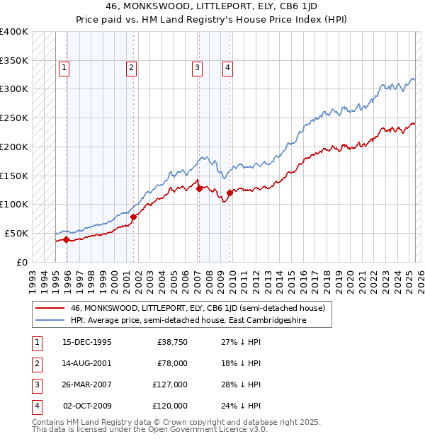 46, MONKSWOOD, LITTLEPORT, ELY, CB6 1JD: Price paid vs HM Land Registry's House Price Index