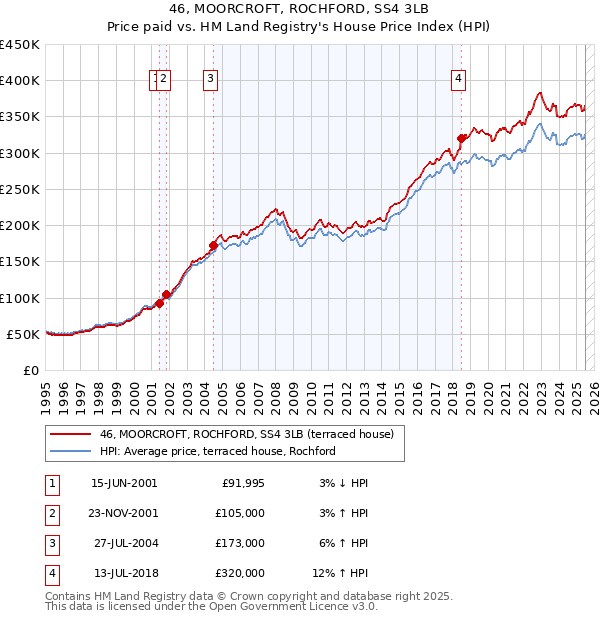 46, MOORCROFT, ROCHFORD, SS4 3LB: Price paid vs HM Land Registry's House Price Index