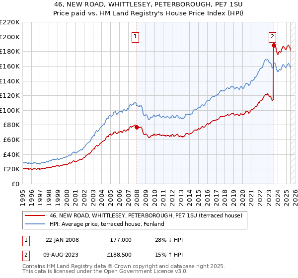 46, NEW ROAD, WHITTLESEY, PETERBOROUGH, PE7 1SU: Price paid vs HM Land Registry's House Price Index