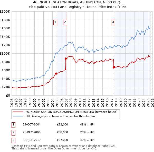 46, NORTH SEATON ROAD, ASHINGTON, NE63 0EQ: Price paid vs HM Land Registry's House Price Index