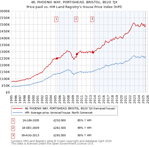 46, PHOENIX WAY, PORTISHEAD, BRISTOL, BS20 7JX: Price paid vs HM Land Registry's House Price Index