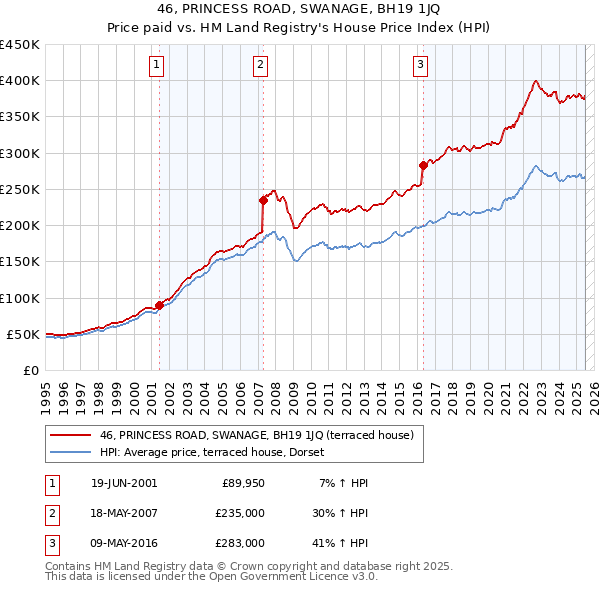 46, PRINCESS ROAD, SWANAGE, BH19 1JQ: Price paid vs HM Land Registry's House Price Index