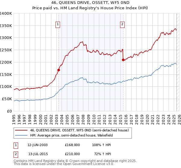 46, QUEENS DRIVE, OSSETT, WF5 0ND: Price paid vs HM Land Registry's House Price Index