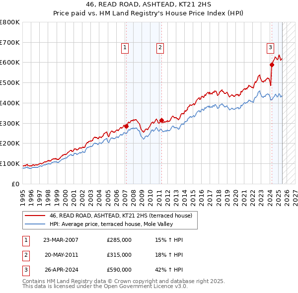 46, READ ROAD, ASHTEAD, KT21 2HS: Price paid vs HM Land Registry's House Price Index