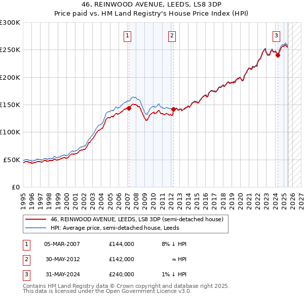 46, REINWOOD AVENUE, LEEDS, LS8 3DP: Price paid vs HM Land Registry's House Price Index