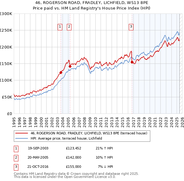 46, ROGERSON ROAD, FRADLEY, LICHFIELD, WS13 8PE: Price paid vs HM Land Registry's House Price Index