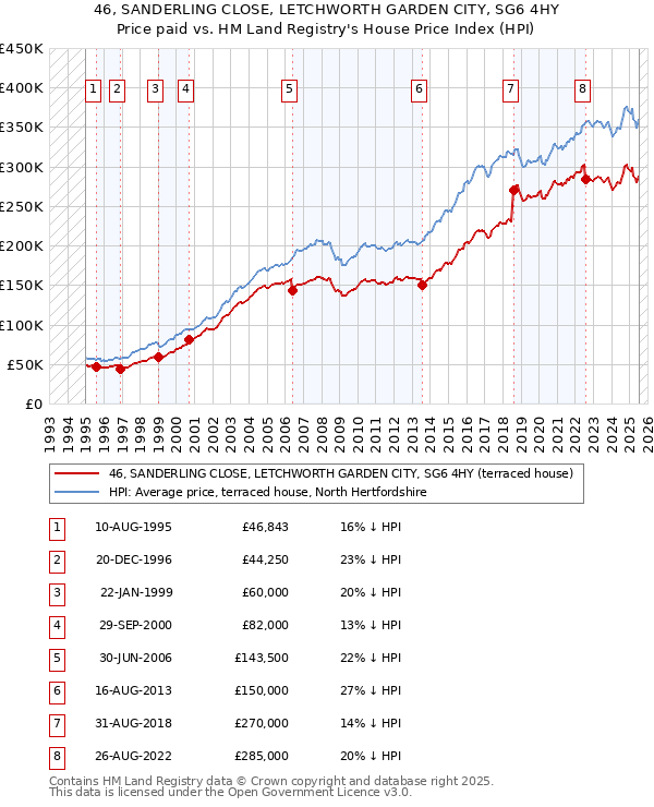 46, SANDERLING CLOSE, LETCHWORTH GARDEN CITY, SG6 4HY: Price paid vs HM Land Registry's House Price Index
