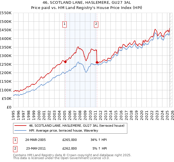 46, SCOTLAND LANE, HASLEMERE, GU27 3AL: Price paid vs HM Land Registry's House Price Index