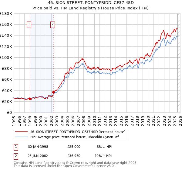 46, SION STREET, PONTYPRIDD, CF37 4SD: Price paid vs HM Land Registry's House Price Index