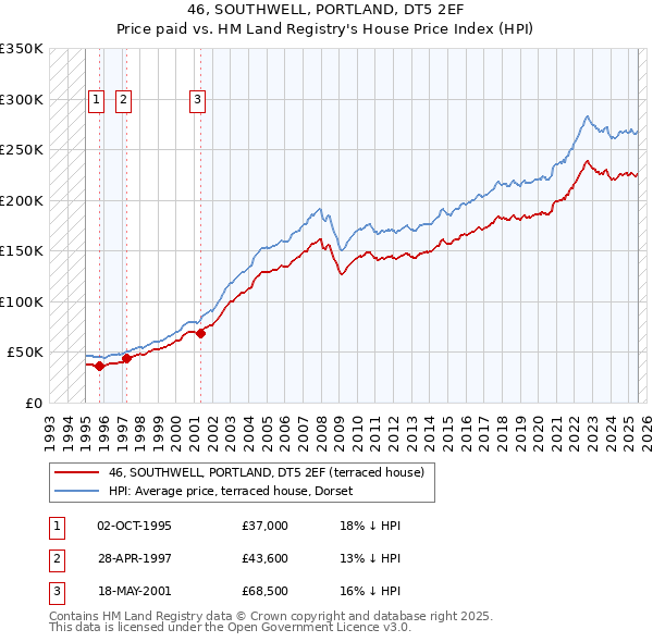46, SOUTHWELL, PORTLAND, DT5 2EF: Price paid vs HM Land Registry's House Price Index
