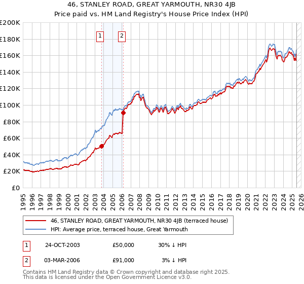 46, STANLEY ROAD, GREAT YARMOUTH, NR30 4JB: Price paid vs HM Land Registry's House Price Index