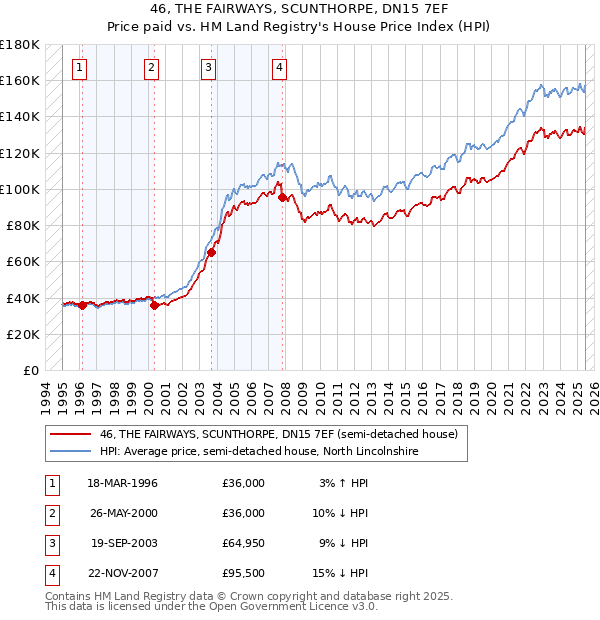 46, THE FAIRWAYS, SCUNTHORPE, DN15 7EF: Price paid vs HM Land Registry's House Price Index