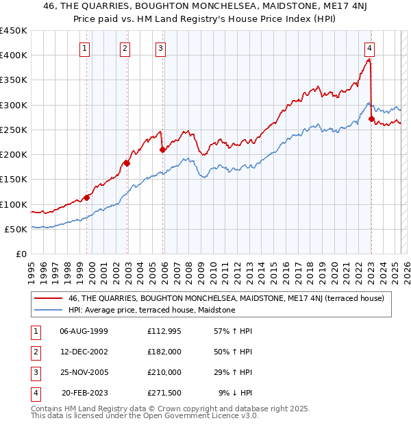46, THE QUARRIES, BOUGHTON MONCHELSEA, MAIDSTONE, ME17 4NJ: Price paid vs HM Land Registry's House Price Index