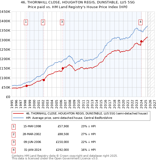 46, THORNHILL CLOSE, HOUGHTON REGIS, DUNSTABLE, LU5 5SG: Price paid vs HM Land Registry's House Price Index