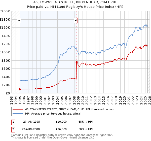 46, TOWNSEND STREET, BIRKENHEAD, CH41 7BL: Price paid vs HM Land Registry's House Price Index