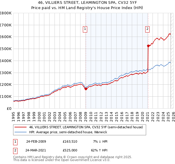 46, VILLIERS STREET, LEAMINGTON SPA, CV32 5YF: Price paid vs HM Land Registry's House Price Index