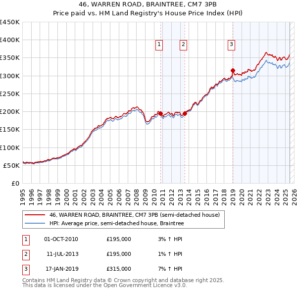 46, WARREN ROAD, BRAINTREE, CM7 3PB: Price paid vs HM Land Registry's House Price Index