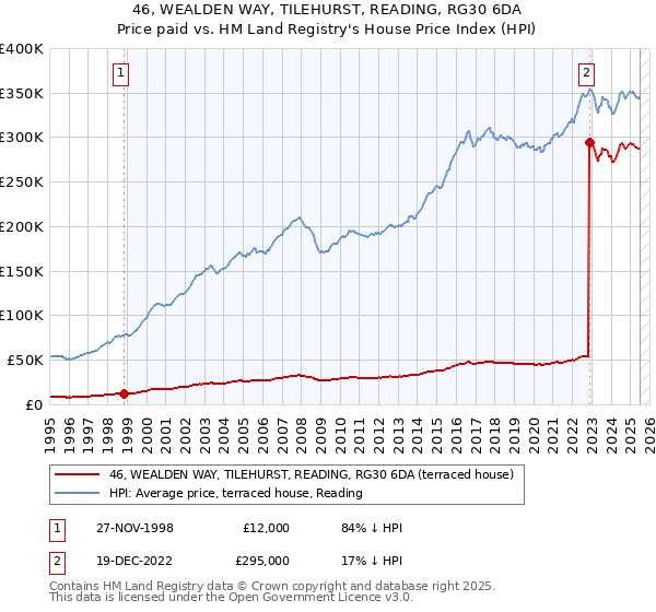 46, WEALDEN WAY, TILEHURST, READING, RG30 6DA: Price paid vs HM Land Registry's House Price Index