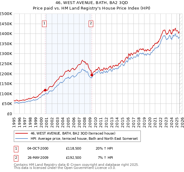 46, WEST AVENUE, BATH, BA2 3QD: Price paid vs HM Land Registry's House Price Index