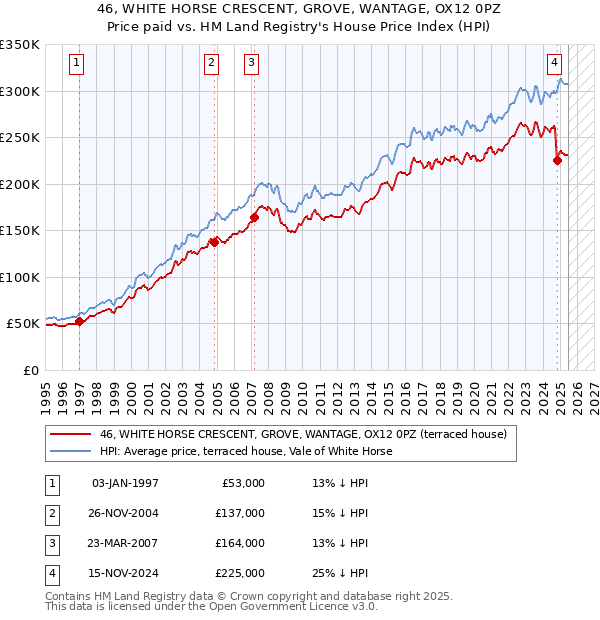 46, WHITE HORSE CRESCENT, GROVE, WANTAGE, OX12 0PZ: Price paid vs HM Land Registry's House Price Index