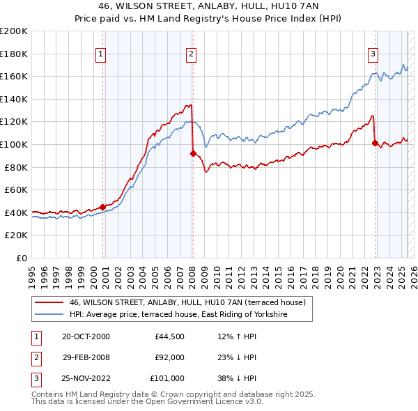 46, WILSON STREET, ANLABY, HULL, HU10 7AN: Price paid vs HM Land Registry's House Price Index