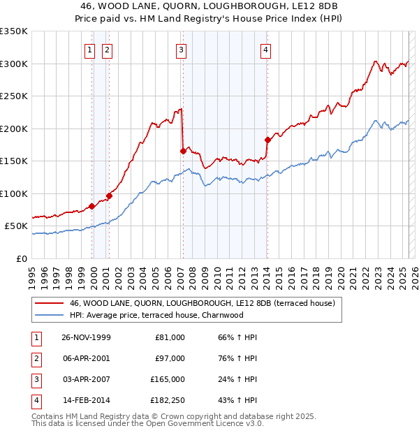 46, WOOD LANE, QUORN, LOUGHBOROUGH, LE12 8DB: Price paid vs HM Land Registry's House Price Index